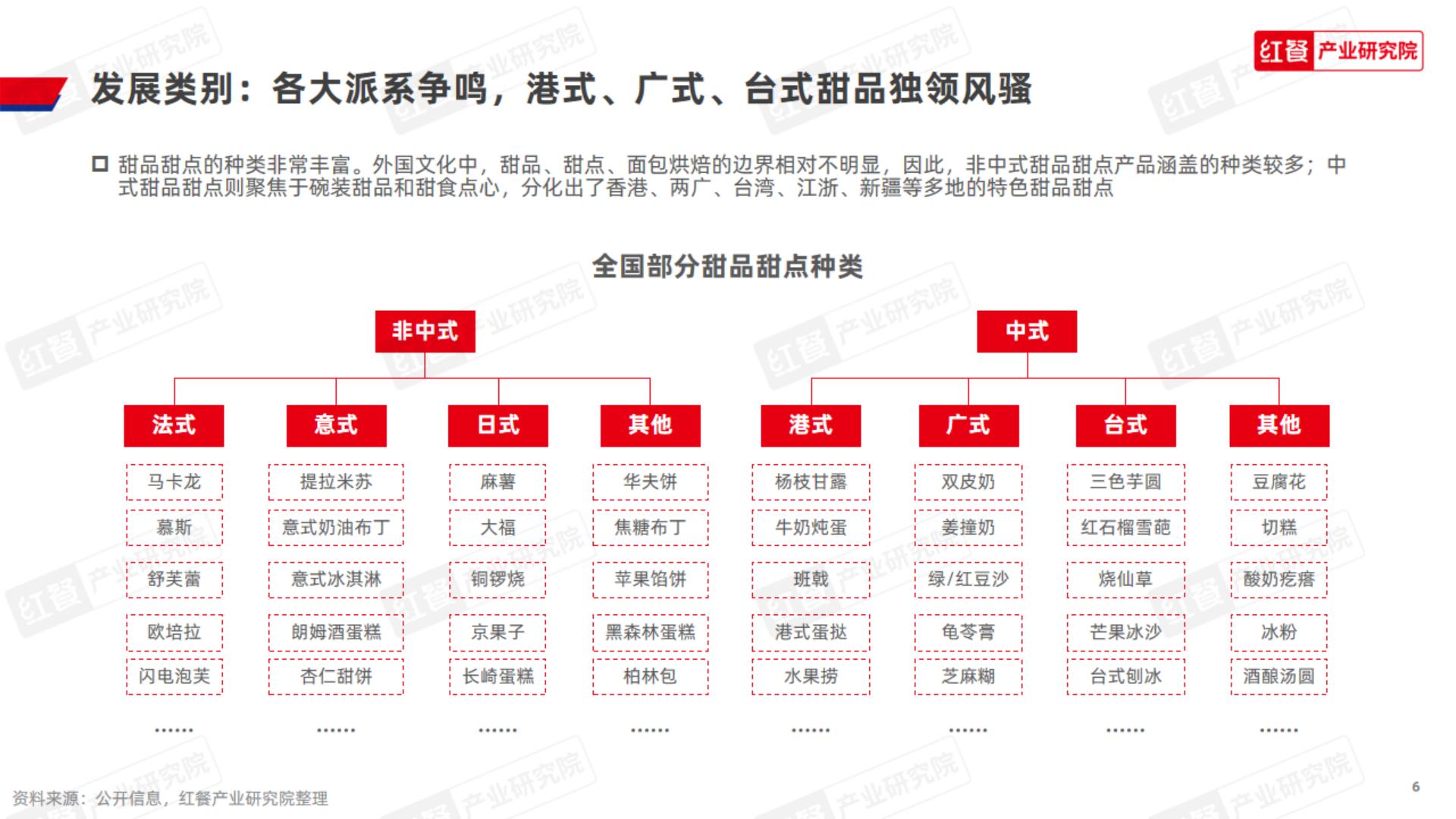 甜品甜点品类发展报告-红餐.pdf
