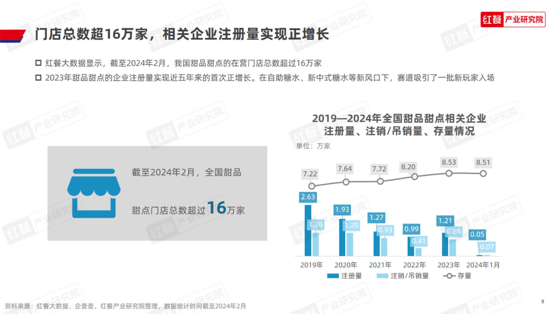 甜品甜点品类发展报告-红餐.pdf