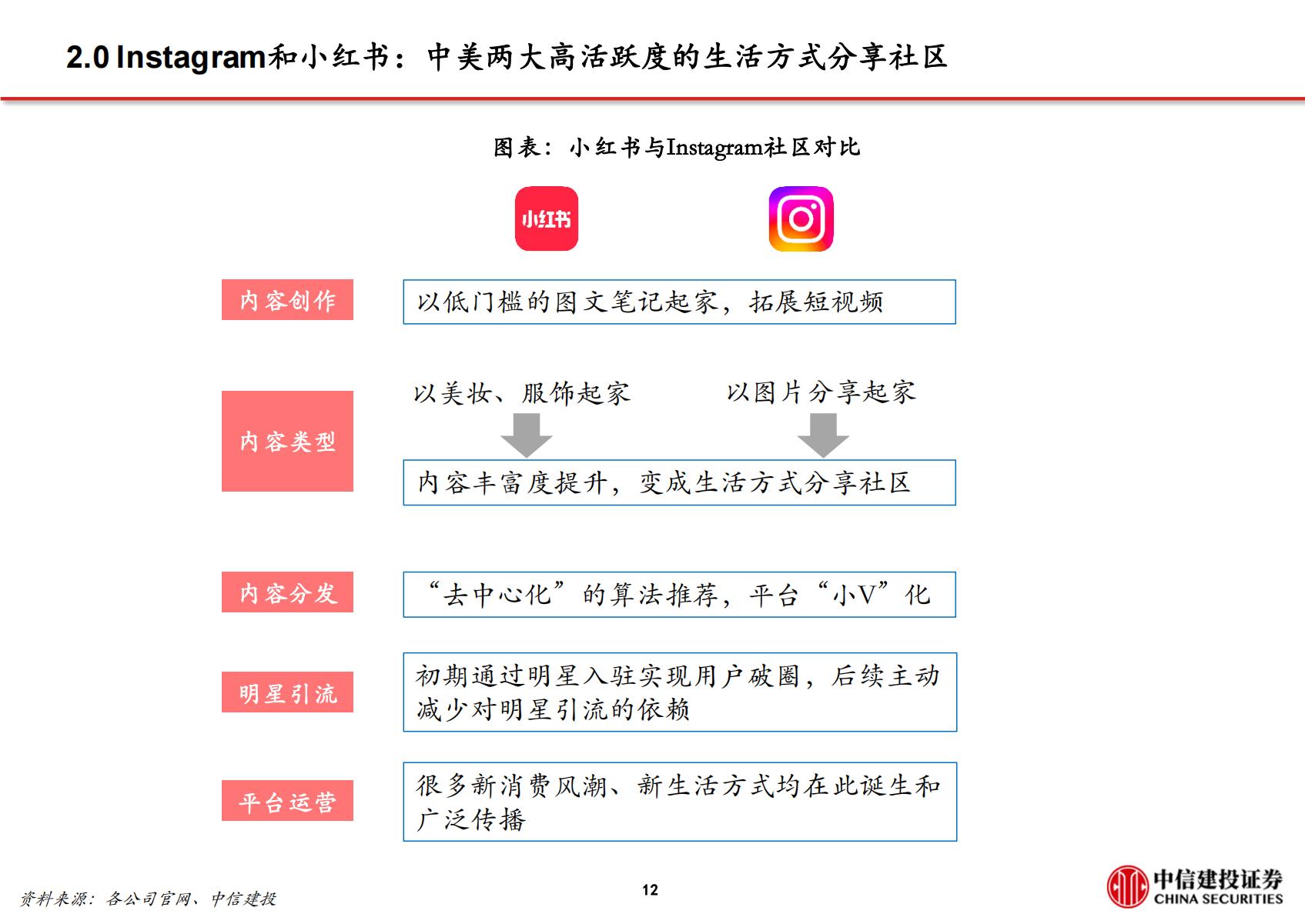 文化传媒-传媒互联网行业小红书：高活跃度的生活分享社区，广告与电商业务加速推进.pdf