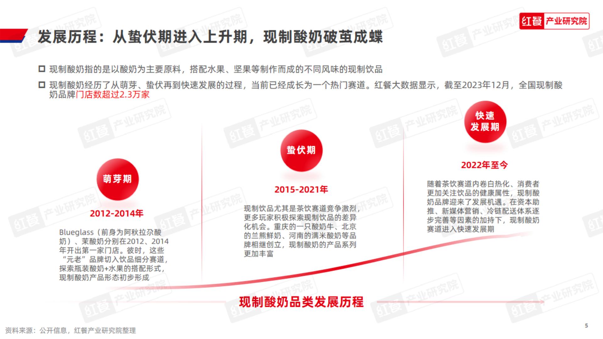 现制酸奶品类发展报告2023-红餐研究院.pdf