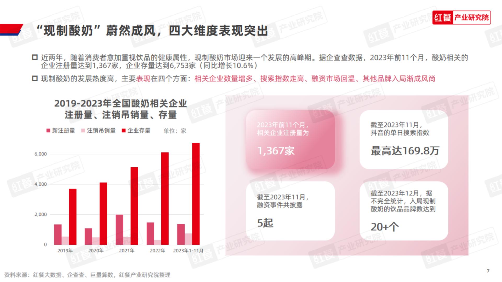 现制酸奶品类发展报告2023-红餐研究院.pdf