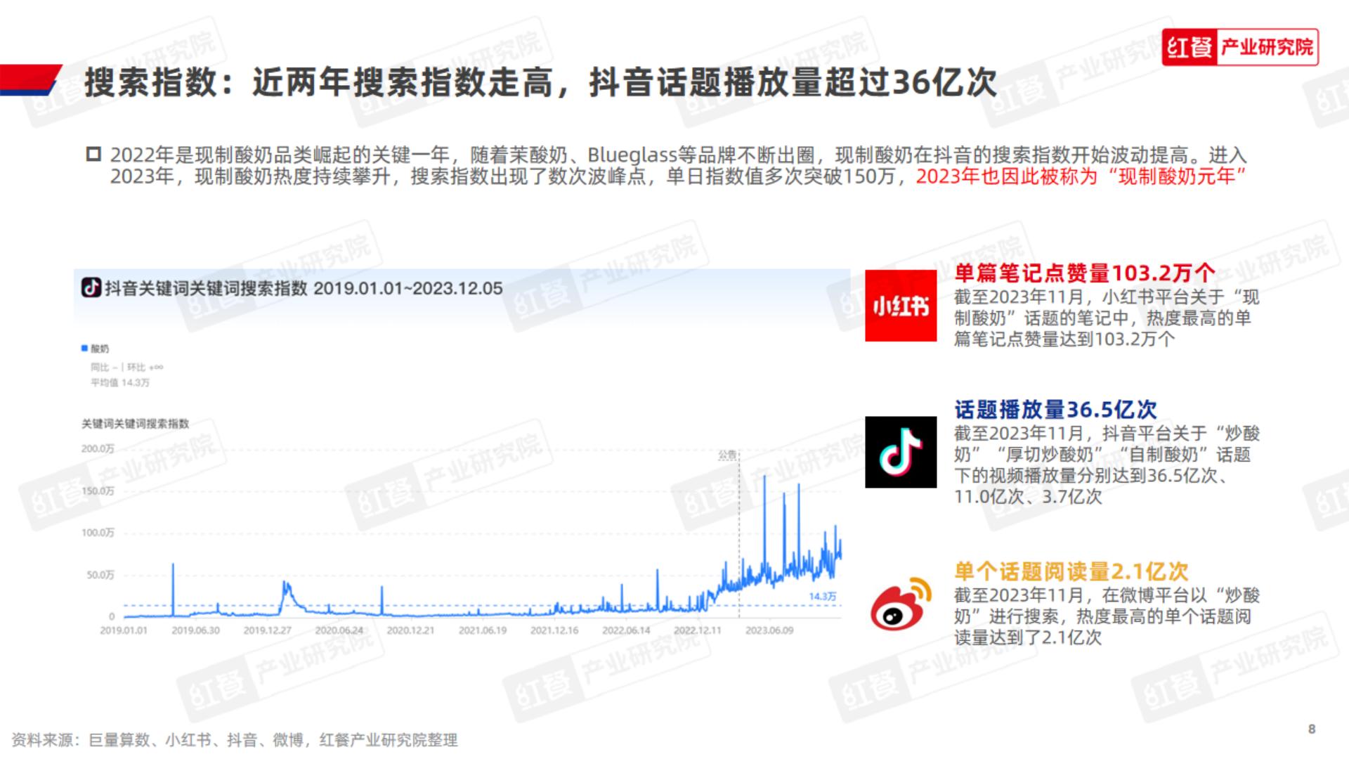 现制酸奶品类发展报告2023-红餐研究院.pdf
