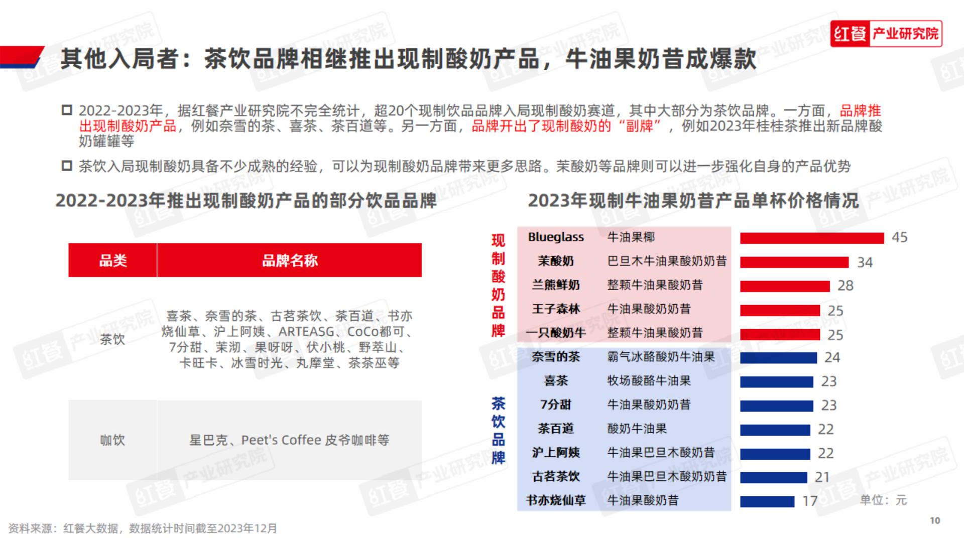 现制酸奶品类发展报告2023-红餐研究院.pdf