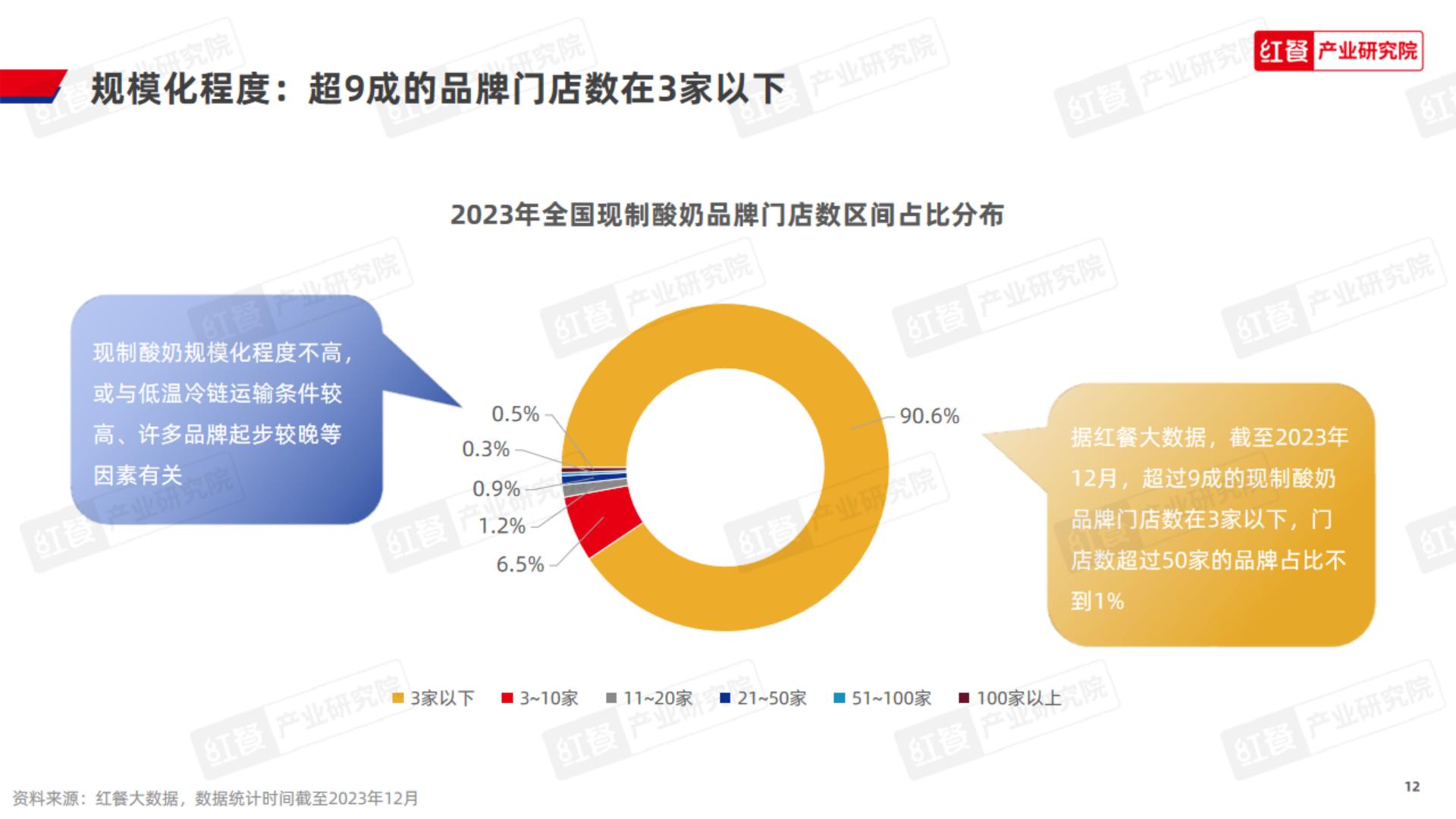 现制酸奶品类发展报告2023-红餐研究院.pdf
