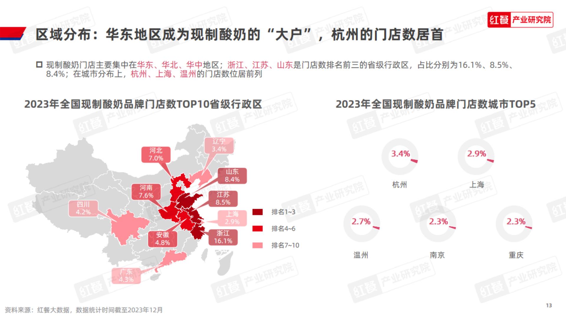 现制酸奶品类发展报告2023-红餐研究院.pdf