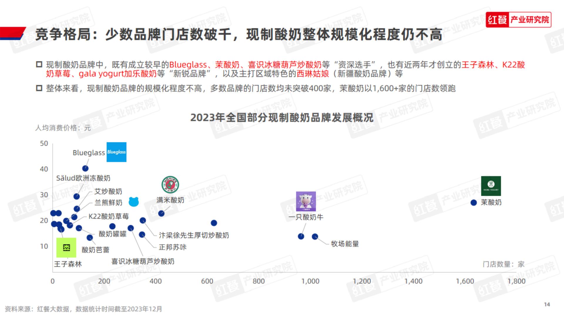 现制酸奶品类发展报告2023-红餐研究院.pdf