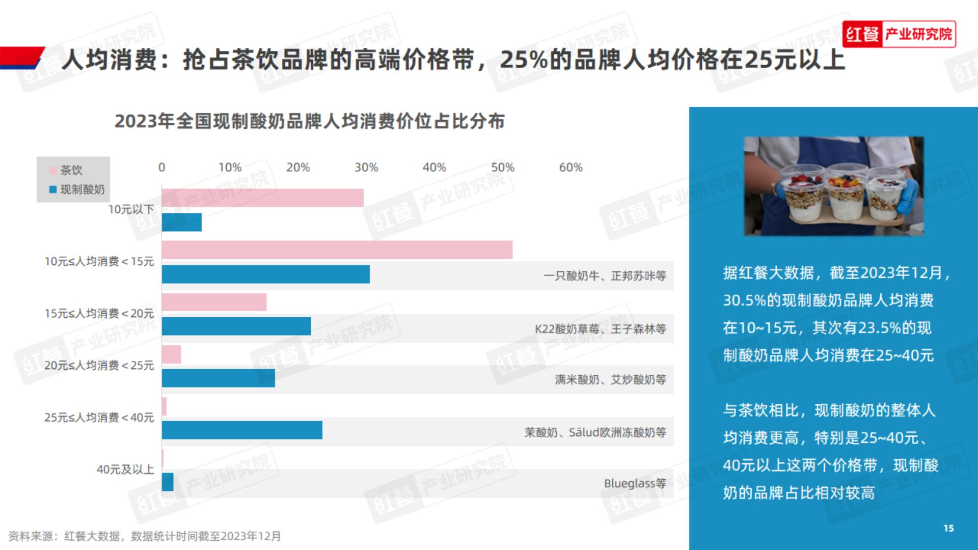 现制酸奶品类发展报告2023-红餐研究院.pdf