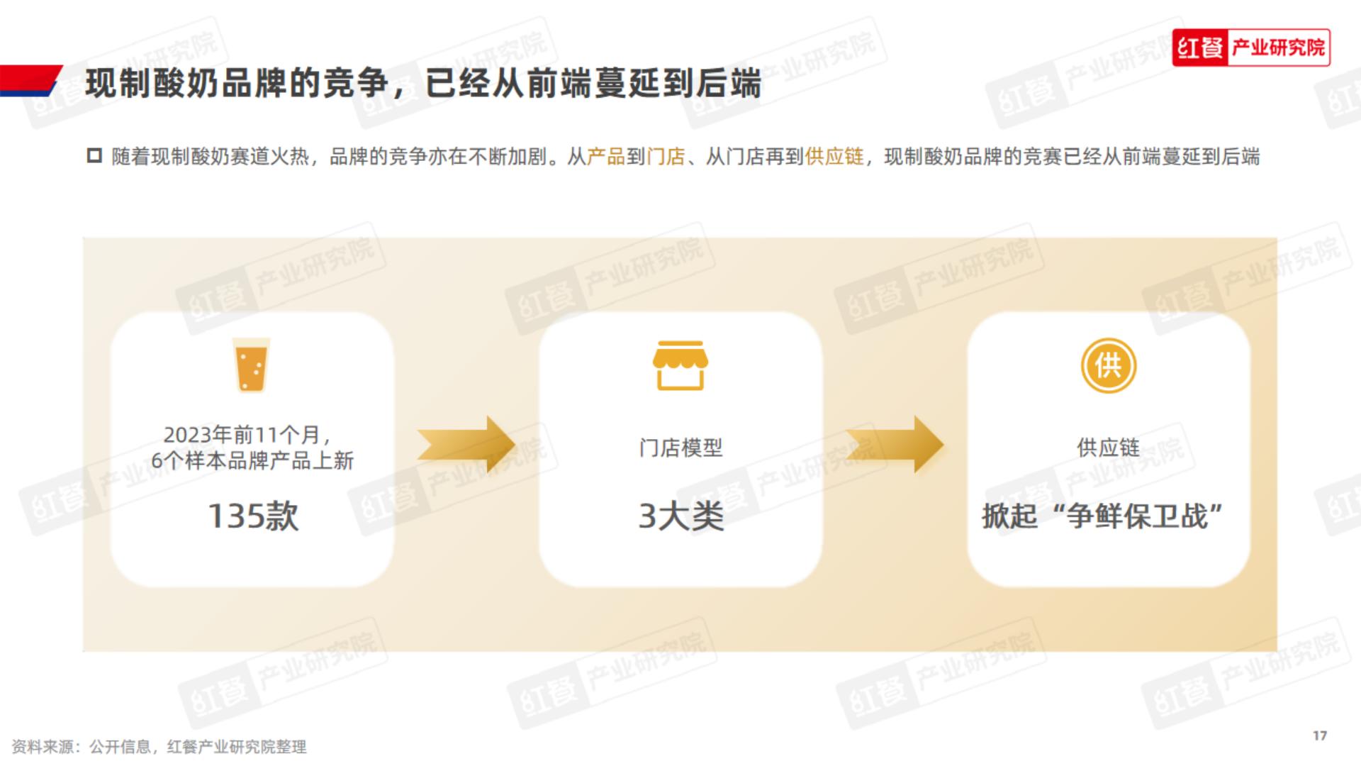现制酸奶品类发展报告2023-红餐研究院.pdf