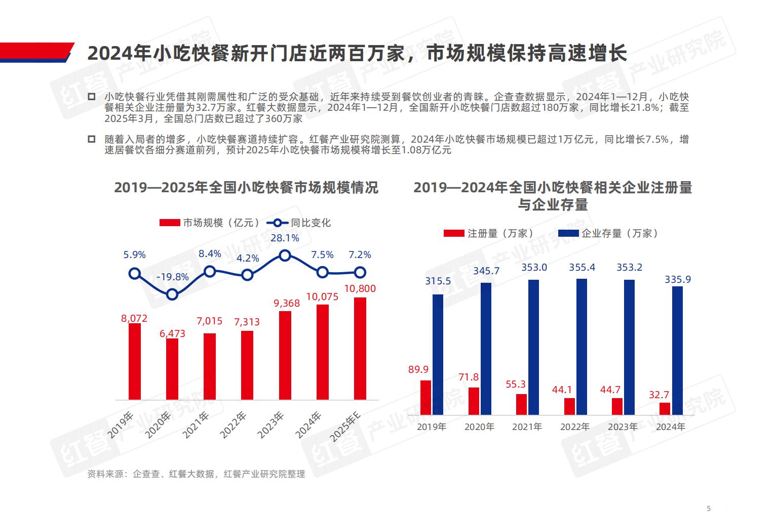 小吃快餐产业发展报告2025-红餐产业研究院.pdf