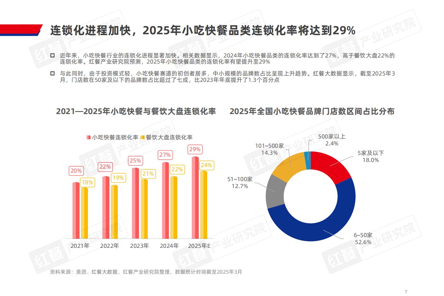 小吃快餐产业发展报告2025-红餐产业研究院.pdf