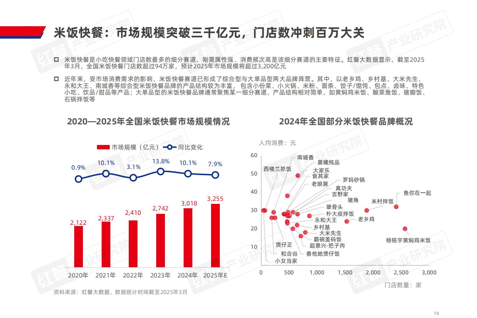 小吃快餐产业发展报告2025-红餐产业研究院.pdf
