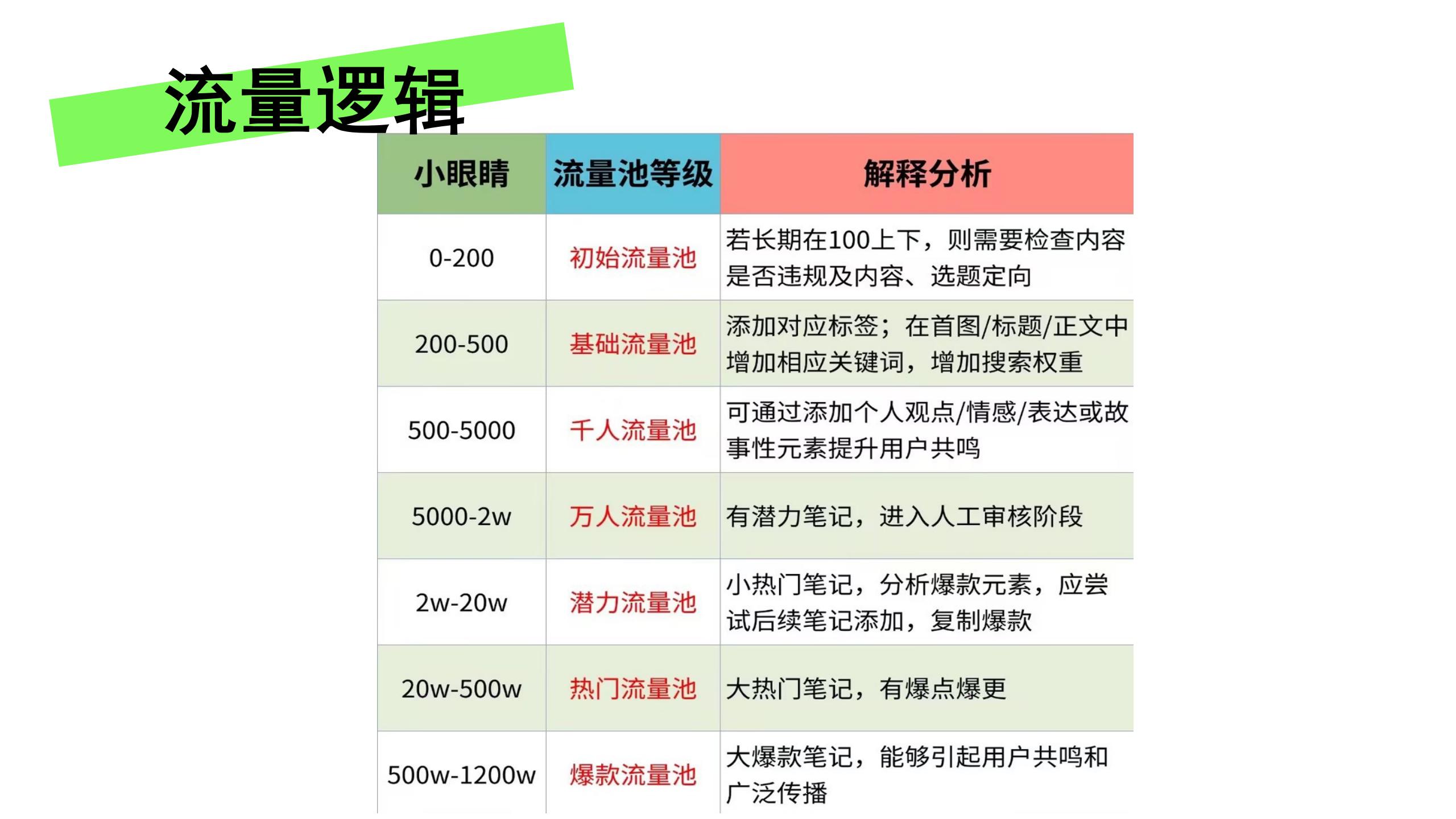 小红书流量快速获取「三步法」.pdf