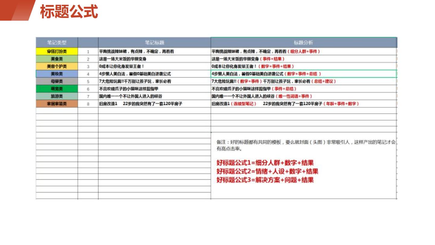 小红书培训课件：投流笔记公式0基础3分钟写笔记.pdf
