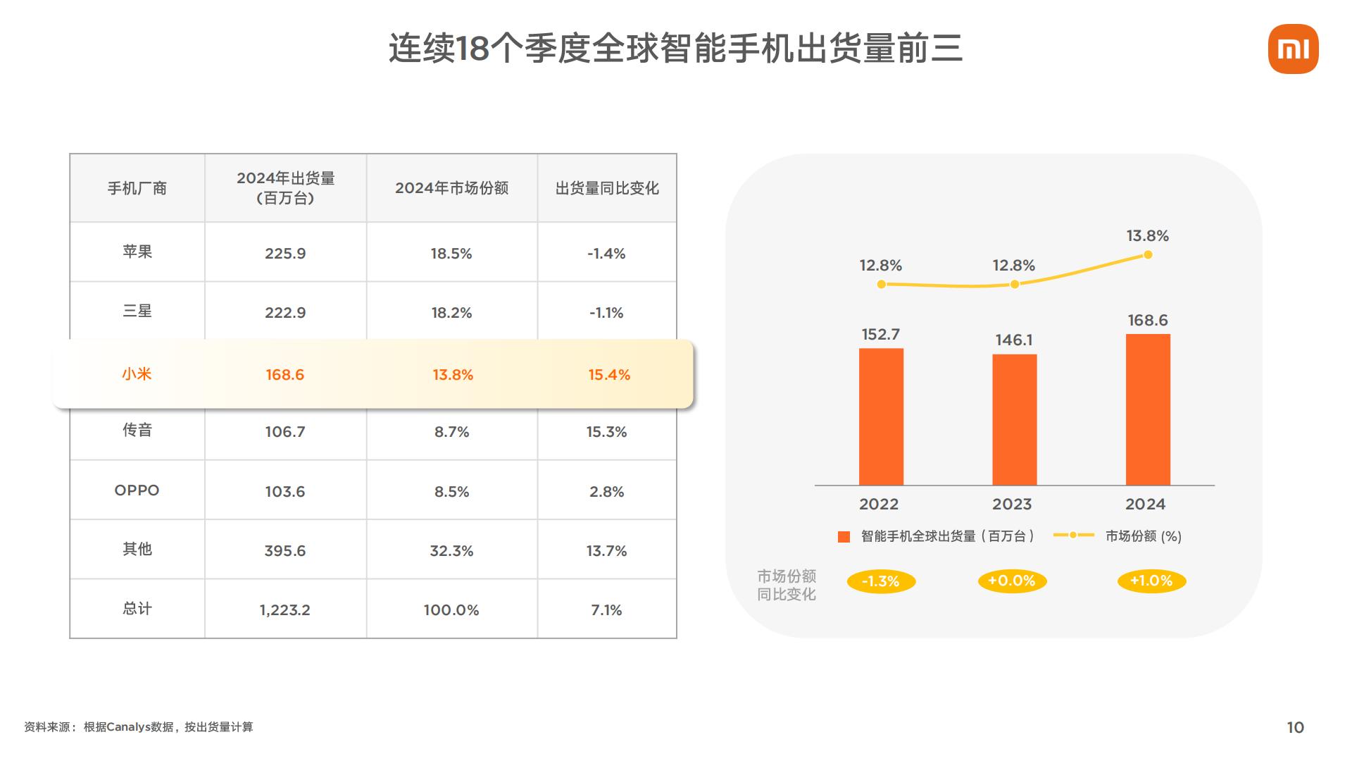 小米集团2024年第四季度和全年业绩报告.pdf