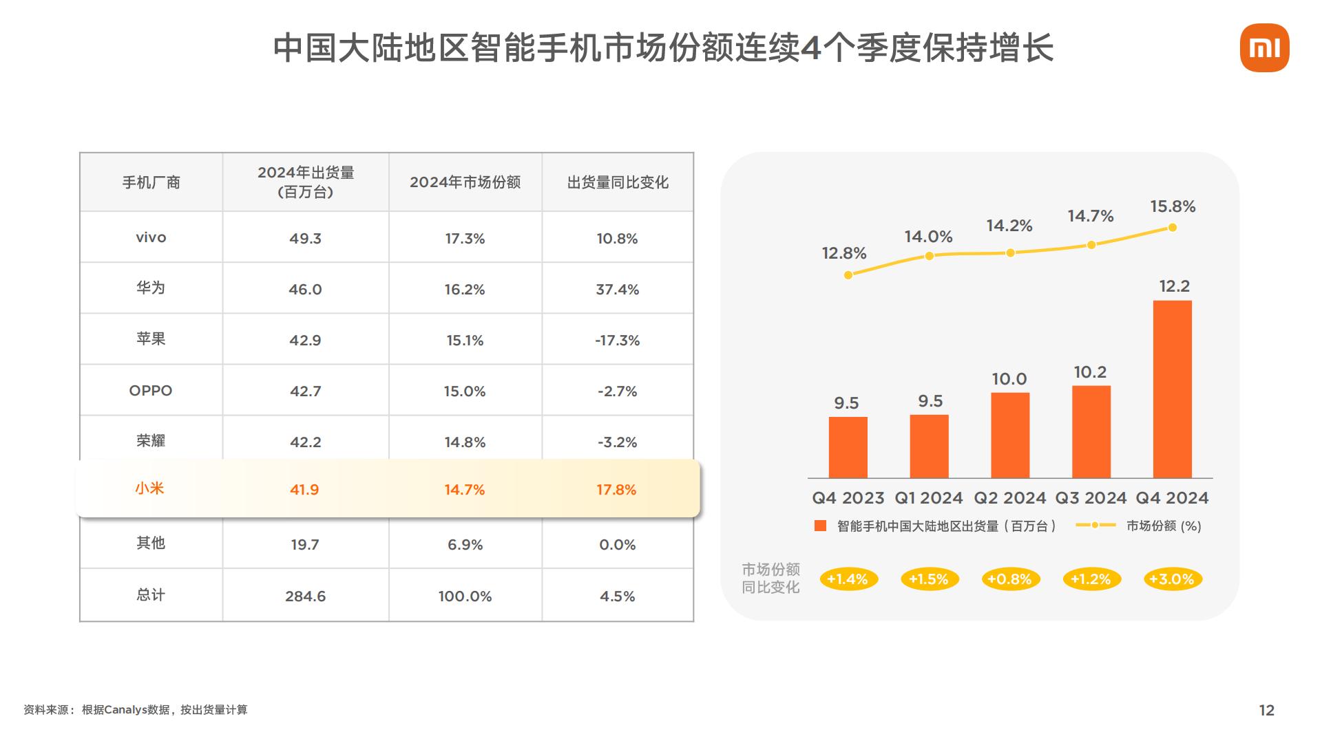 小米集团2024年第四季度和全年业绩报告.pdf
