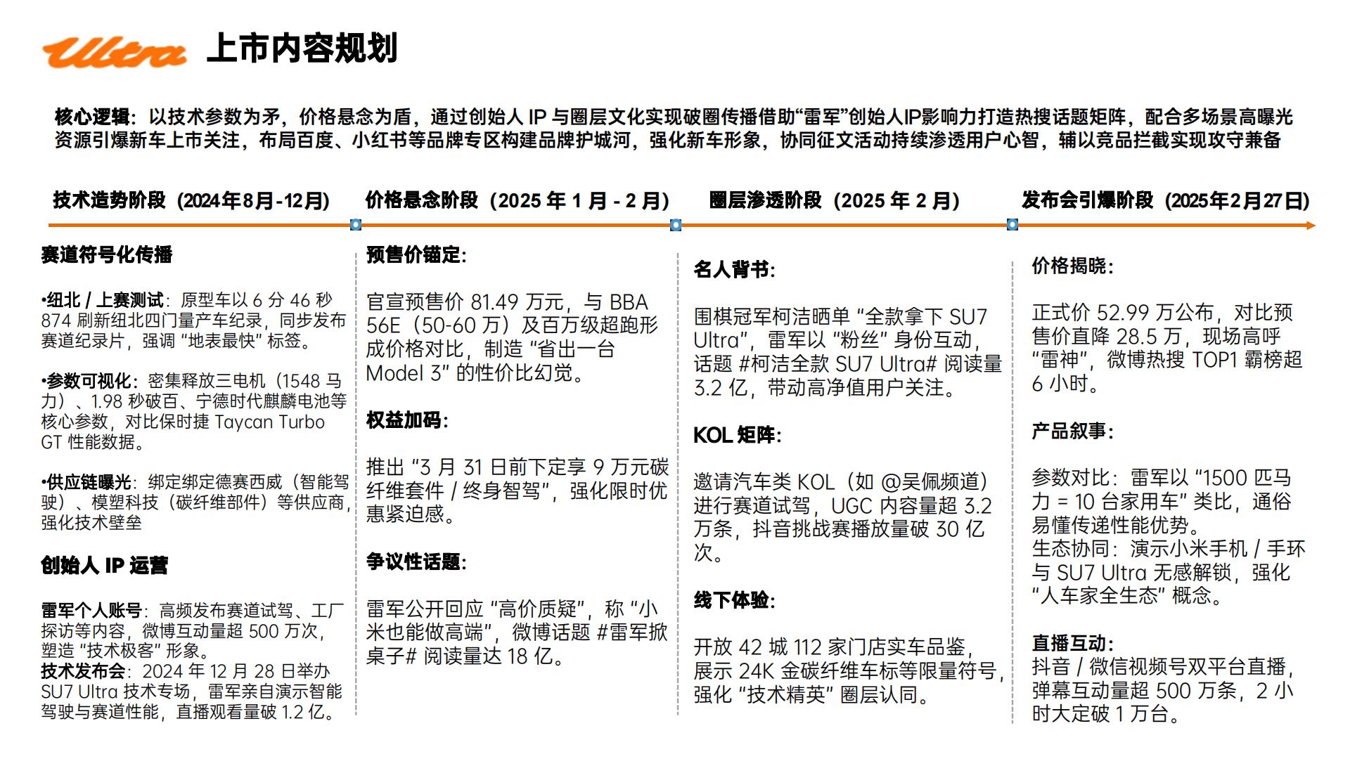 小米SU7 utlr上市动作复盘.pdf