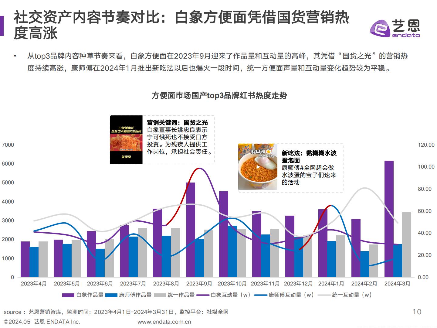 艺恩2023-2024年方便面品类及白象品牌社媒聆听分析报告48页.pdf