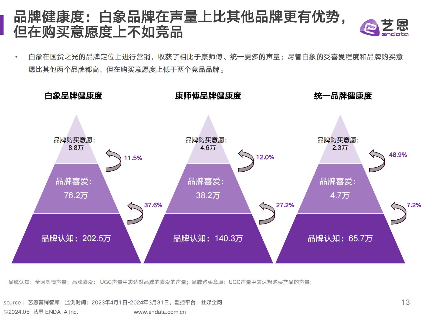 艺恩2023-2024年方便面品类及白象品牌社媒聆听分析报告48页.pdf