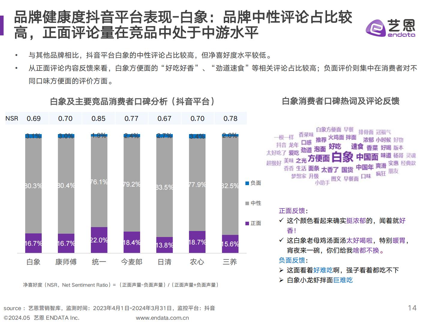 艺恩2023-2024年方便面品类及白象品牌社媒聆听分析报告48页.pdf
