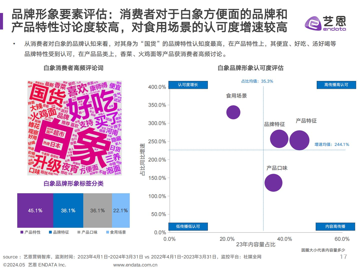 艺恩2023-2024年方便面品类及白象品牌社媒聆听分析报告48页.pdf