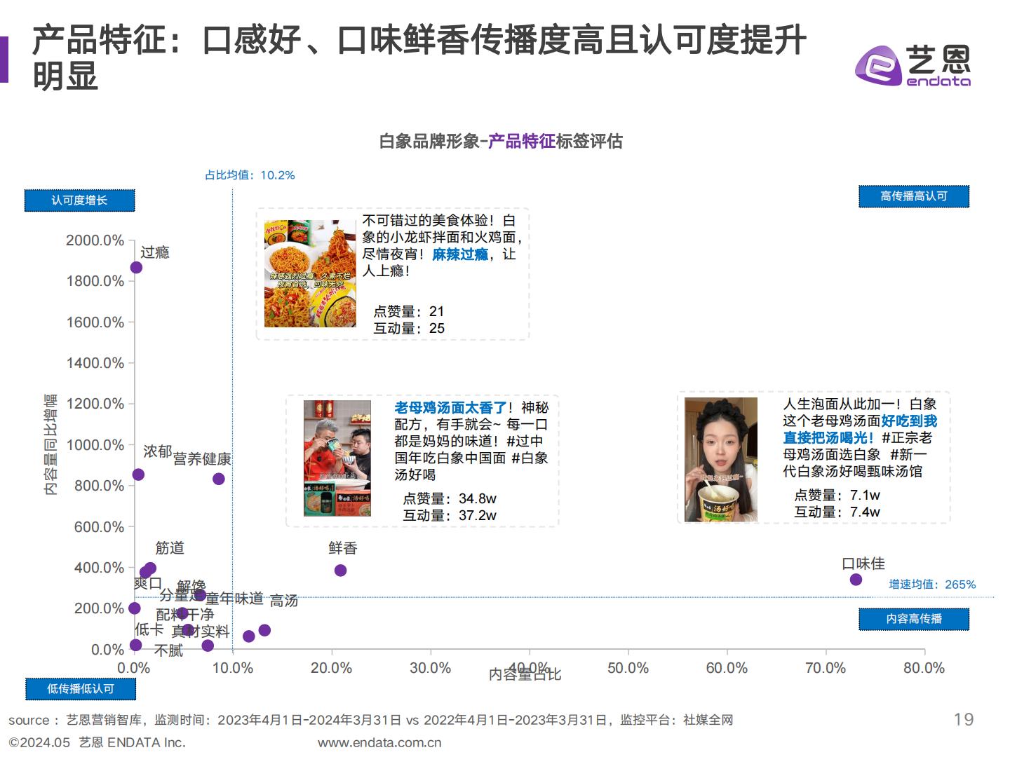 艺恩2023-2024年方便面品类及白象品牌社媒聆听分析报告48页.pdf