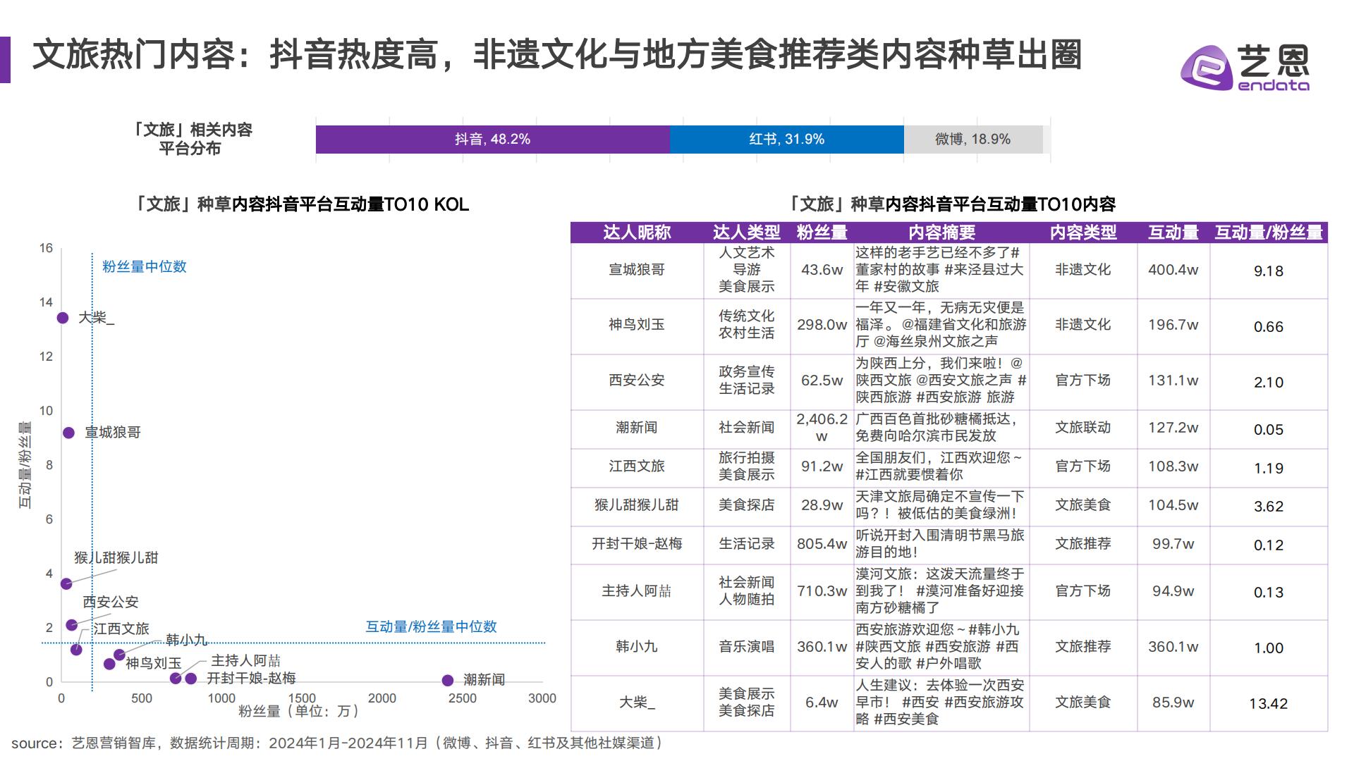 艺恩数据：2024年文旅消费趋势洞察报告.pdf