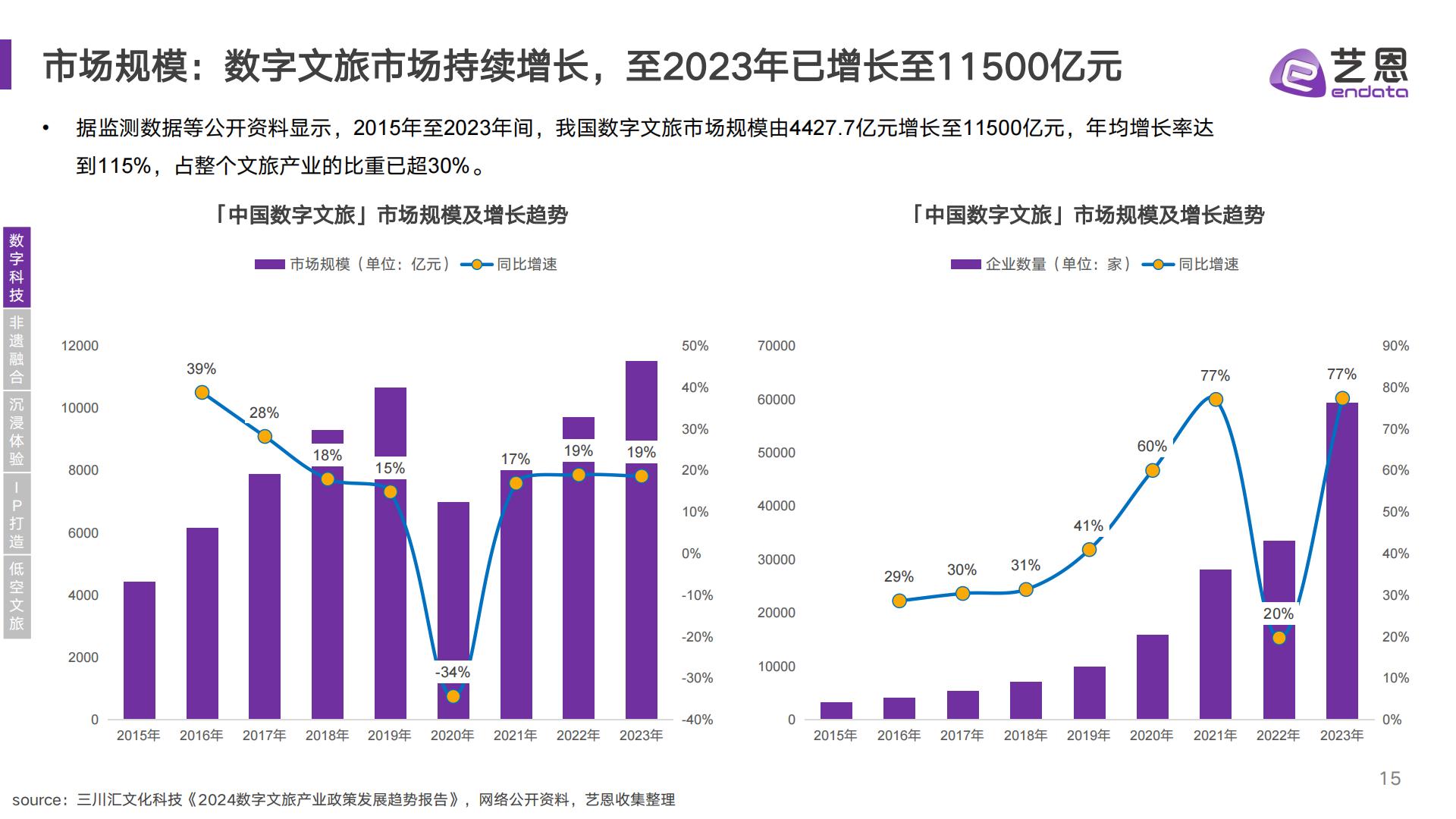 艺恩数据：2024年文旅消费趋势洞察报告.pdf