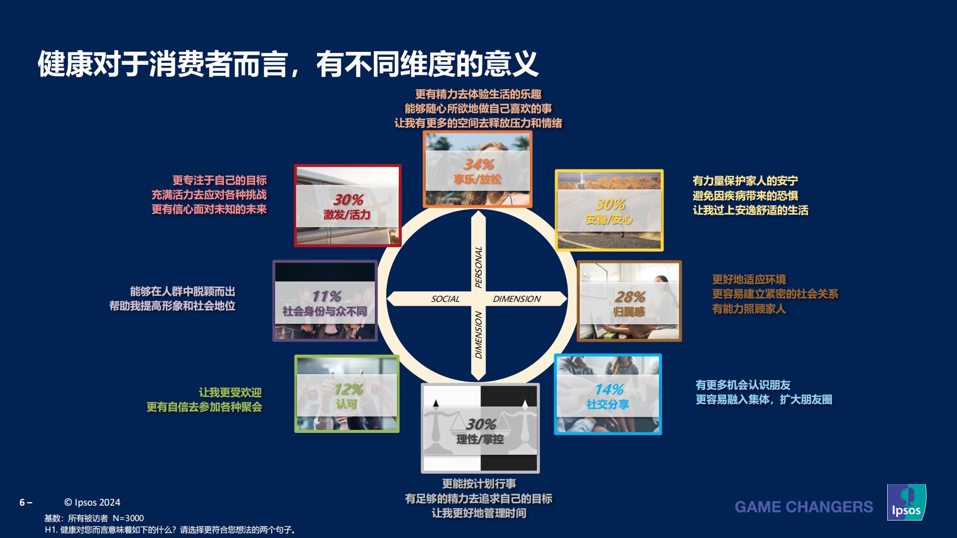 益普索：2023-2024成人健康管理洞察报告.pdf
