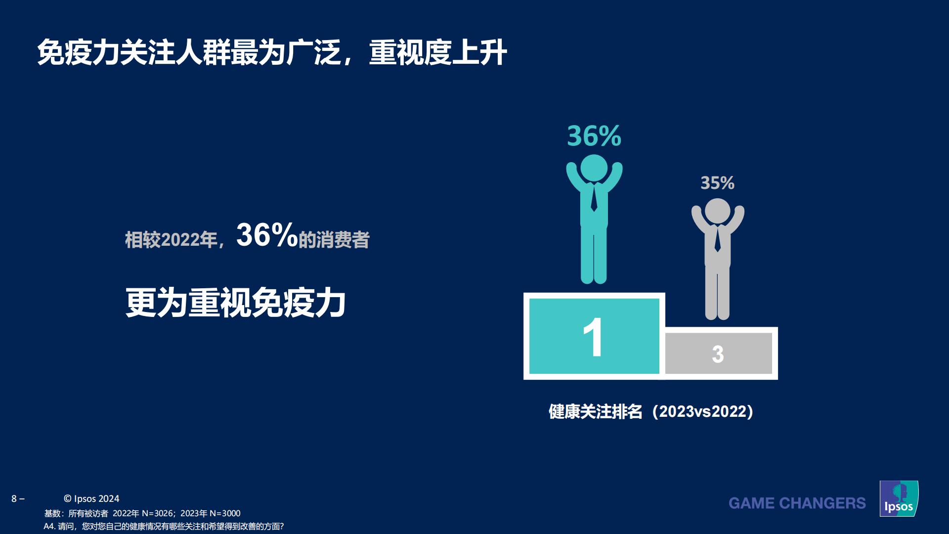 益普索：2023-2024成人健康管理洞察报告.pdf