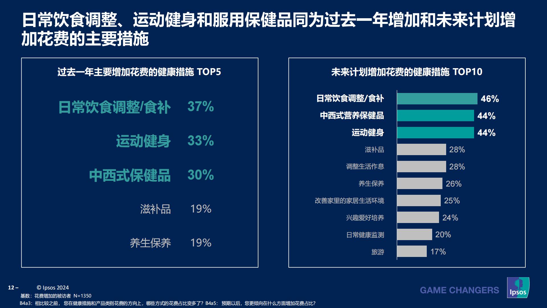 益普索：2023-2024成人健康管理洞察报告.pdf