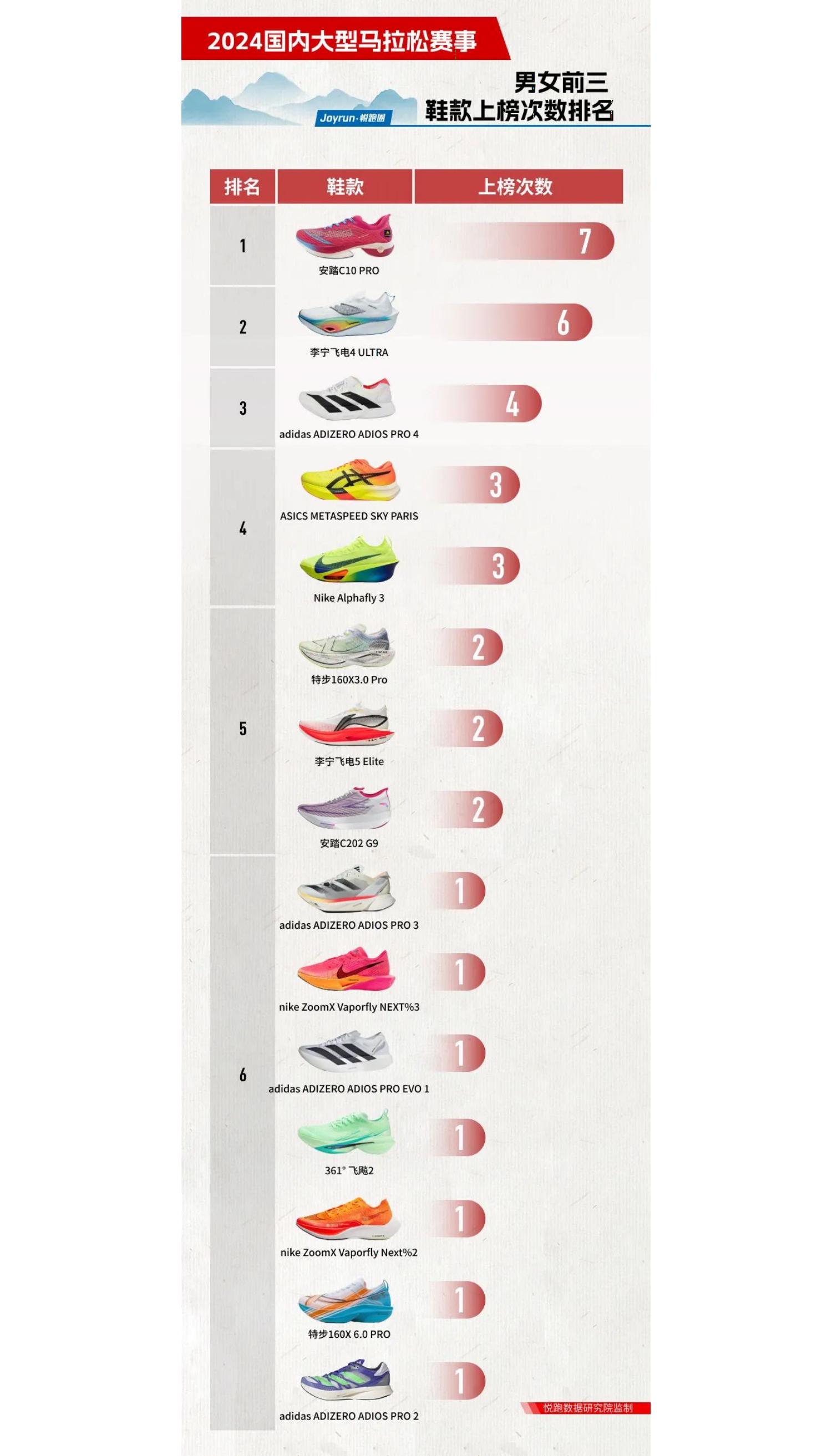 悦跑圈：2024年悦跑圈跑鞋大数据报告.pdf
