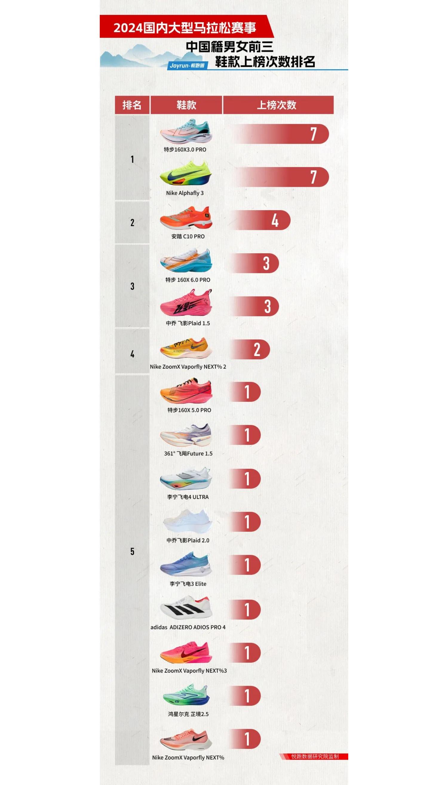 悦跑圈：2024年悦跑圈跑鞋大数据报告.pdf