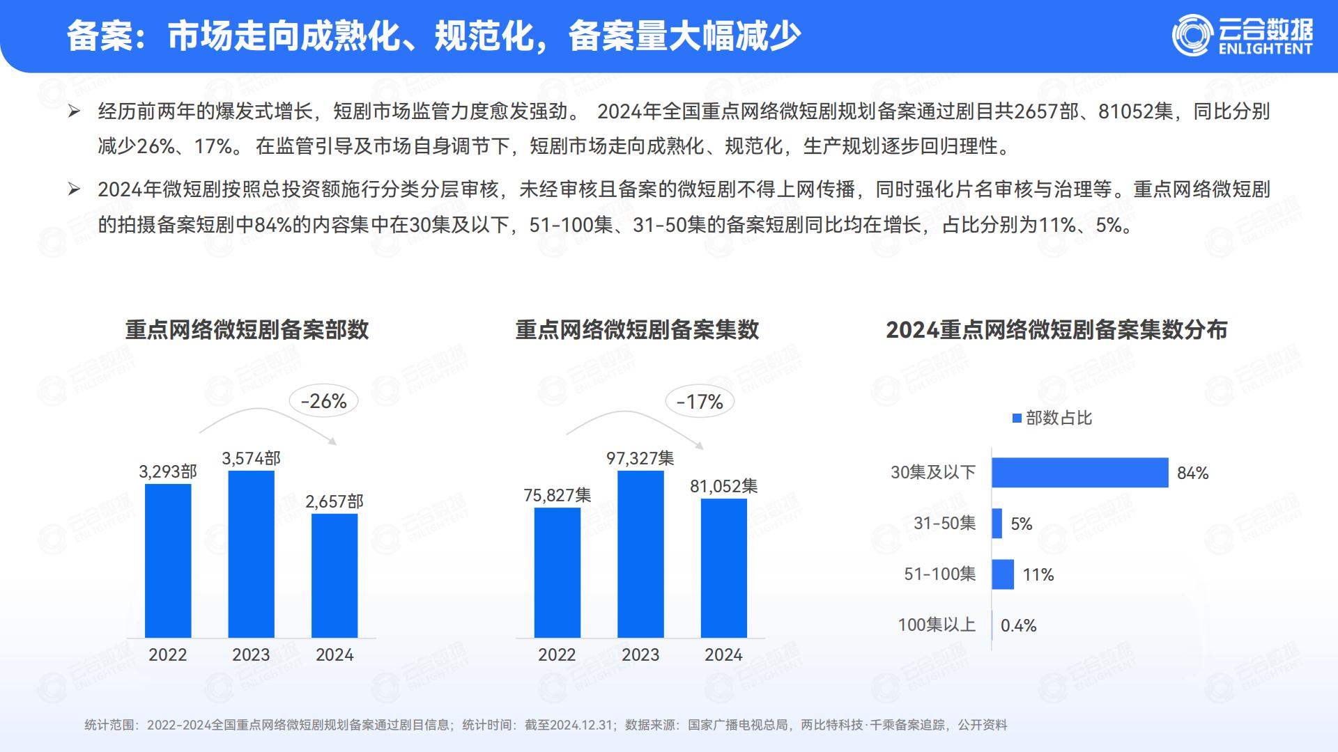 云合数据：2024年精品短剧报告.pdf