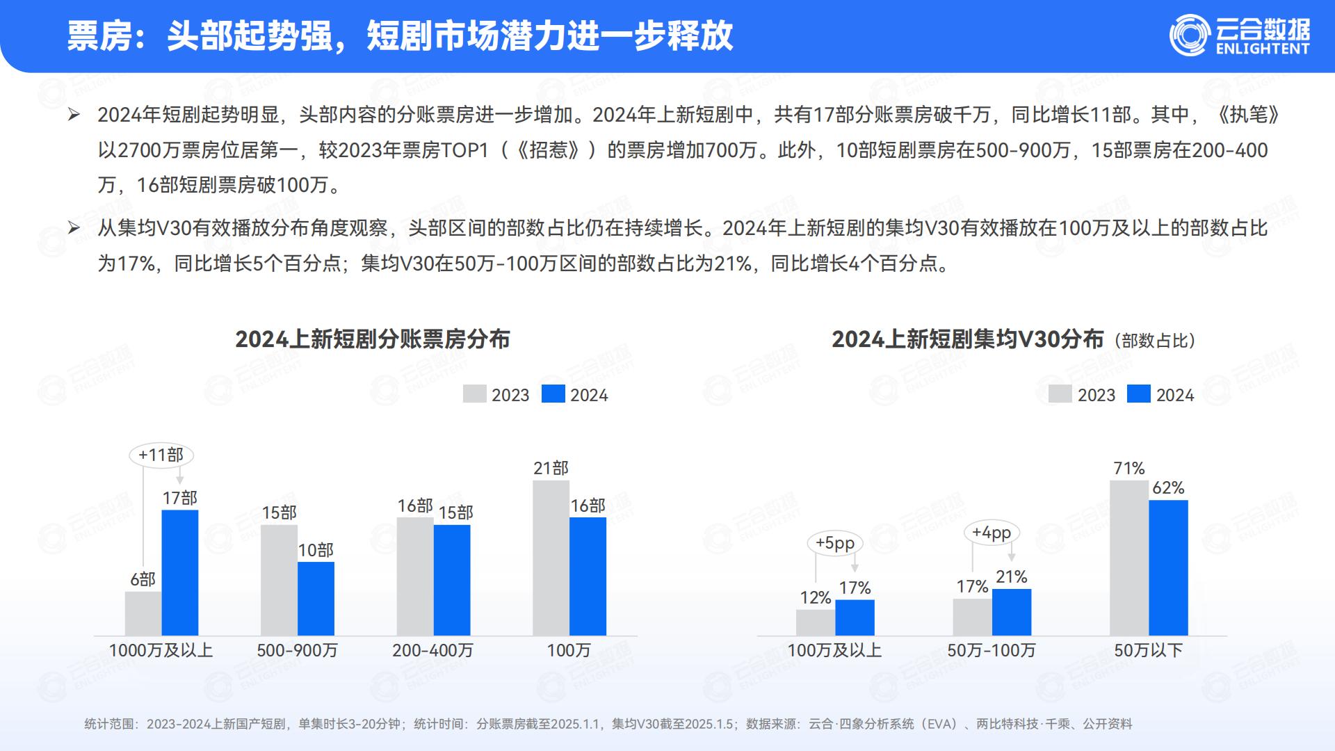 云合数据：2024年精品短剧报告.pdf