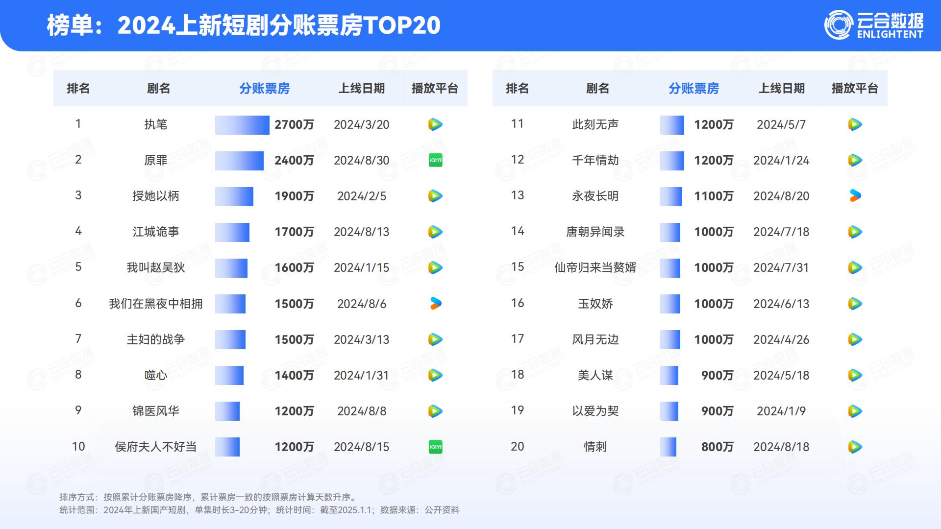 云合数据：2024年精品短剧报告.pdf