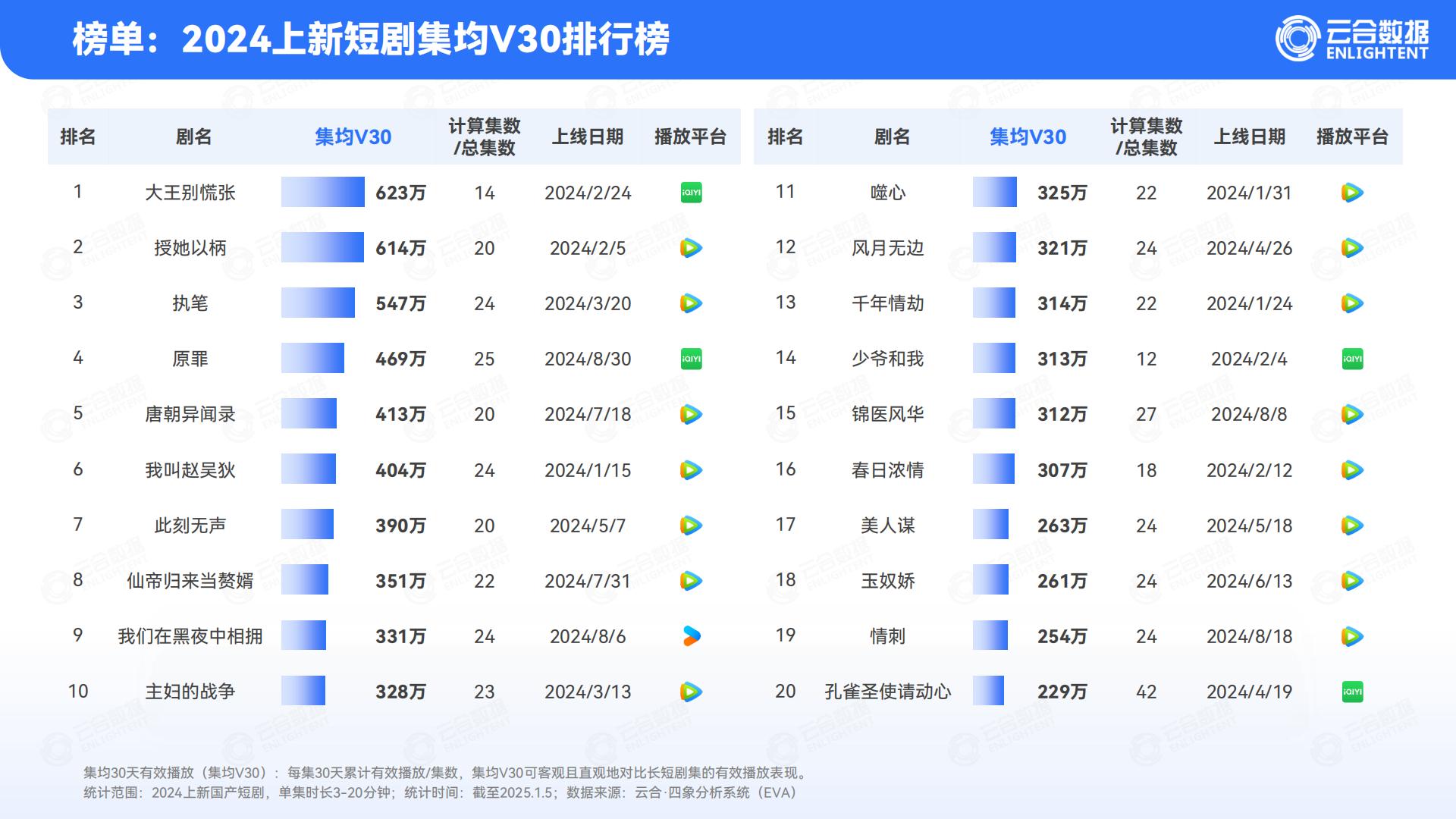 云合数据：2024年精品短剧报告.pdf