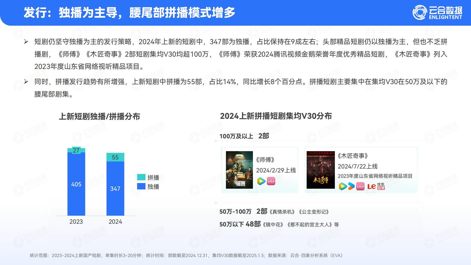 云合数据：2024年精品短剧报告.pdf