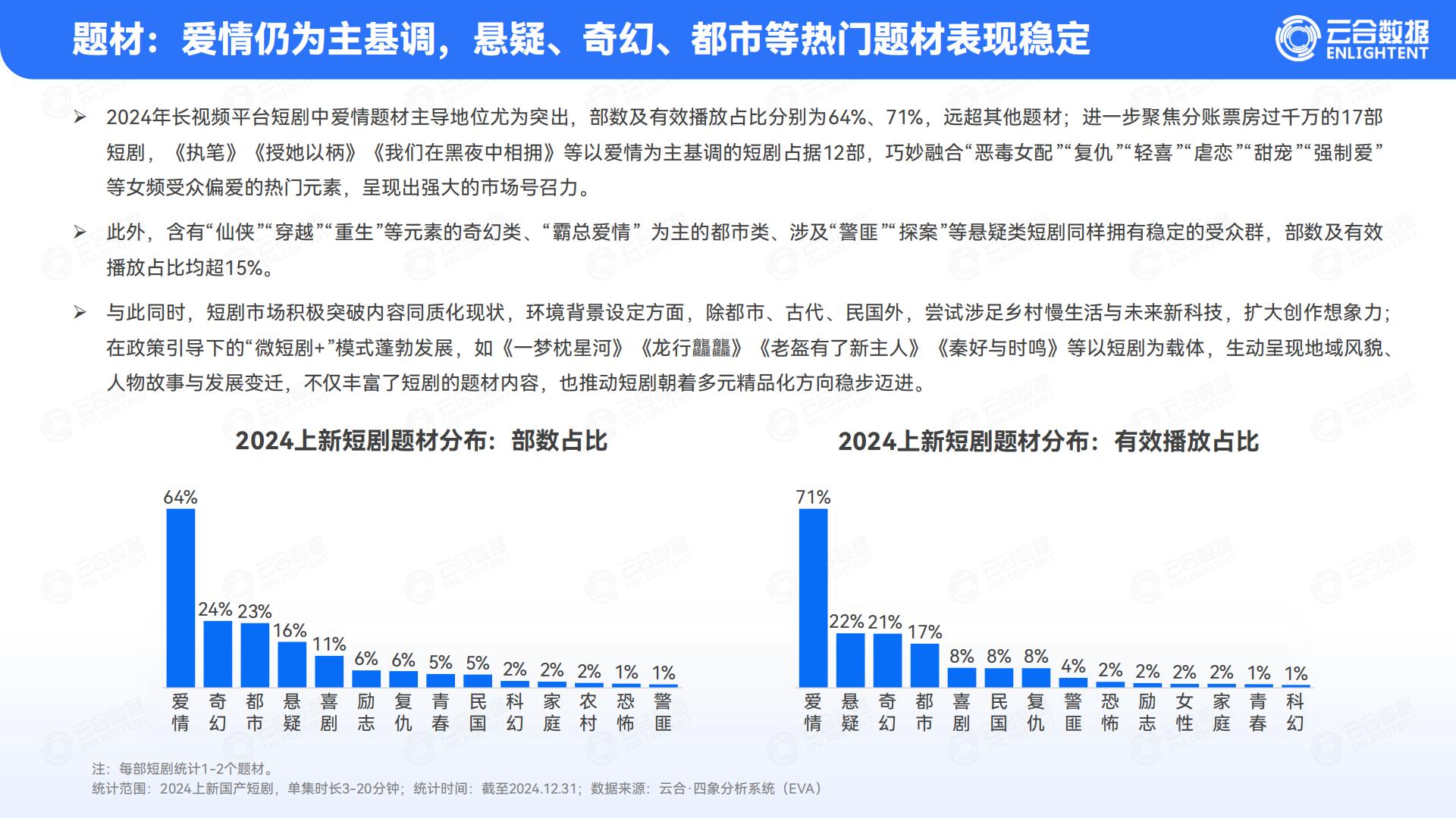 云合数据：2024年精品短剧报告.pdf