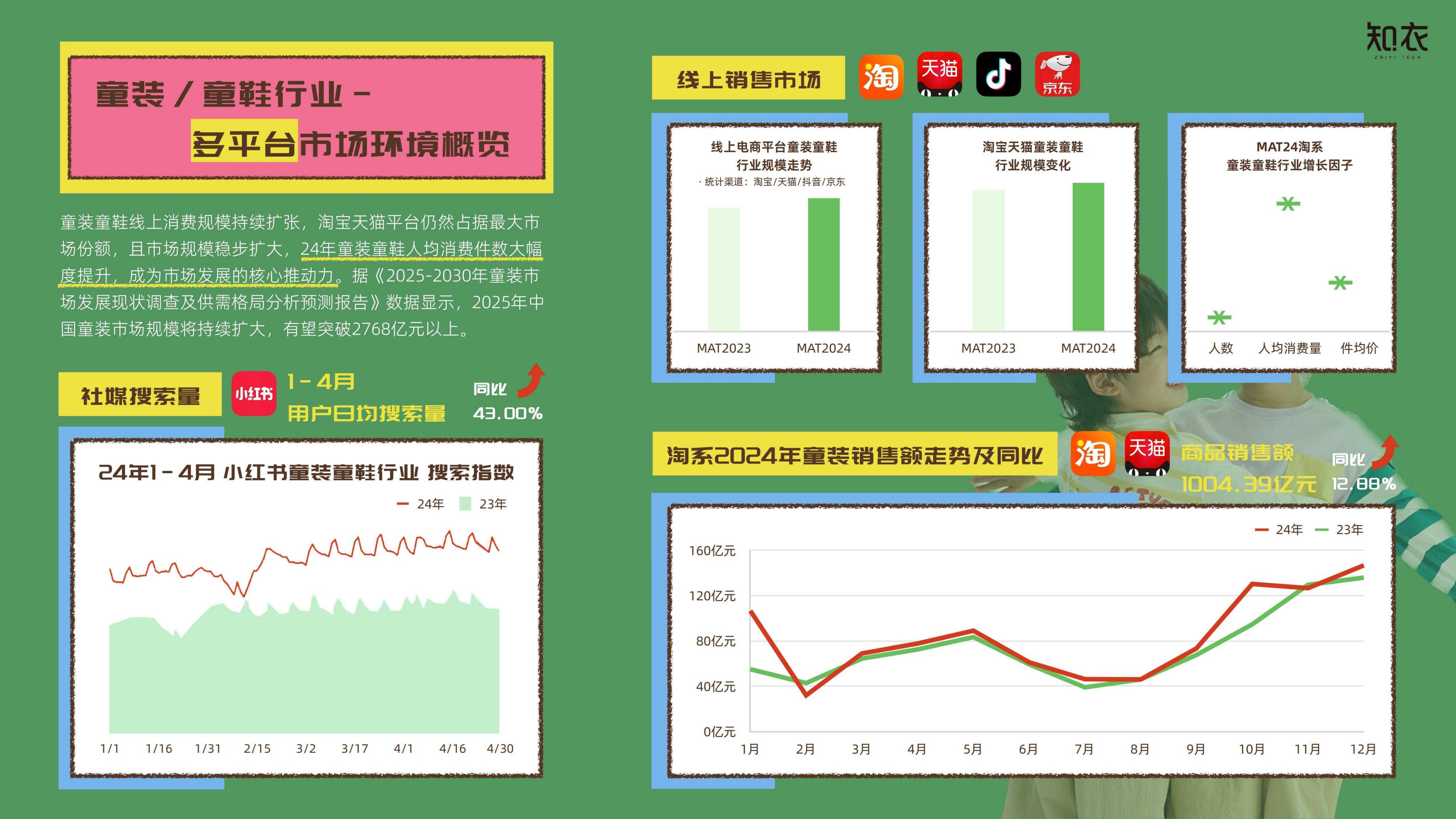 知衣科技：2025年春夏童装品类白皮书-多平台分析.pdf