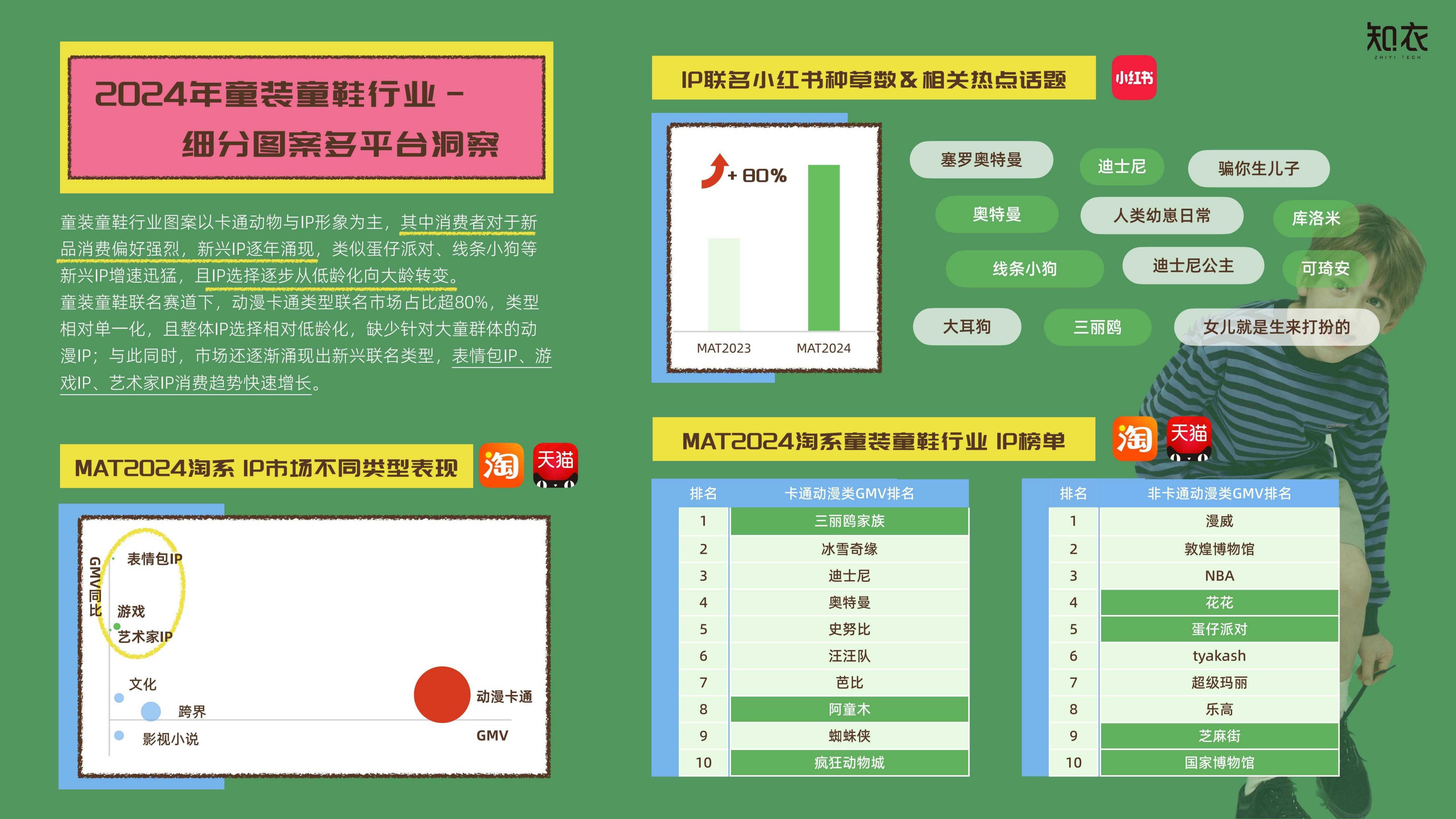 知衣科技：2025年春夏童装品类白皮书-多平台分析.pdf