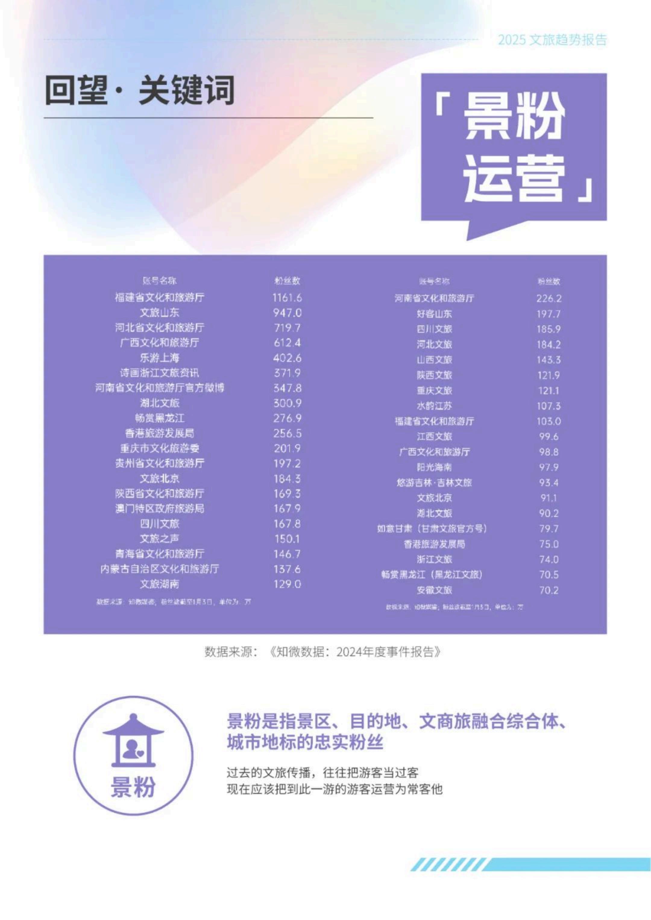 中国传媒大学：2025年文旅传播趋势观察报告.pdf