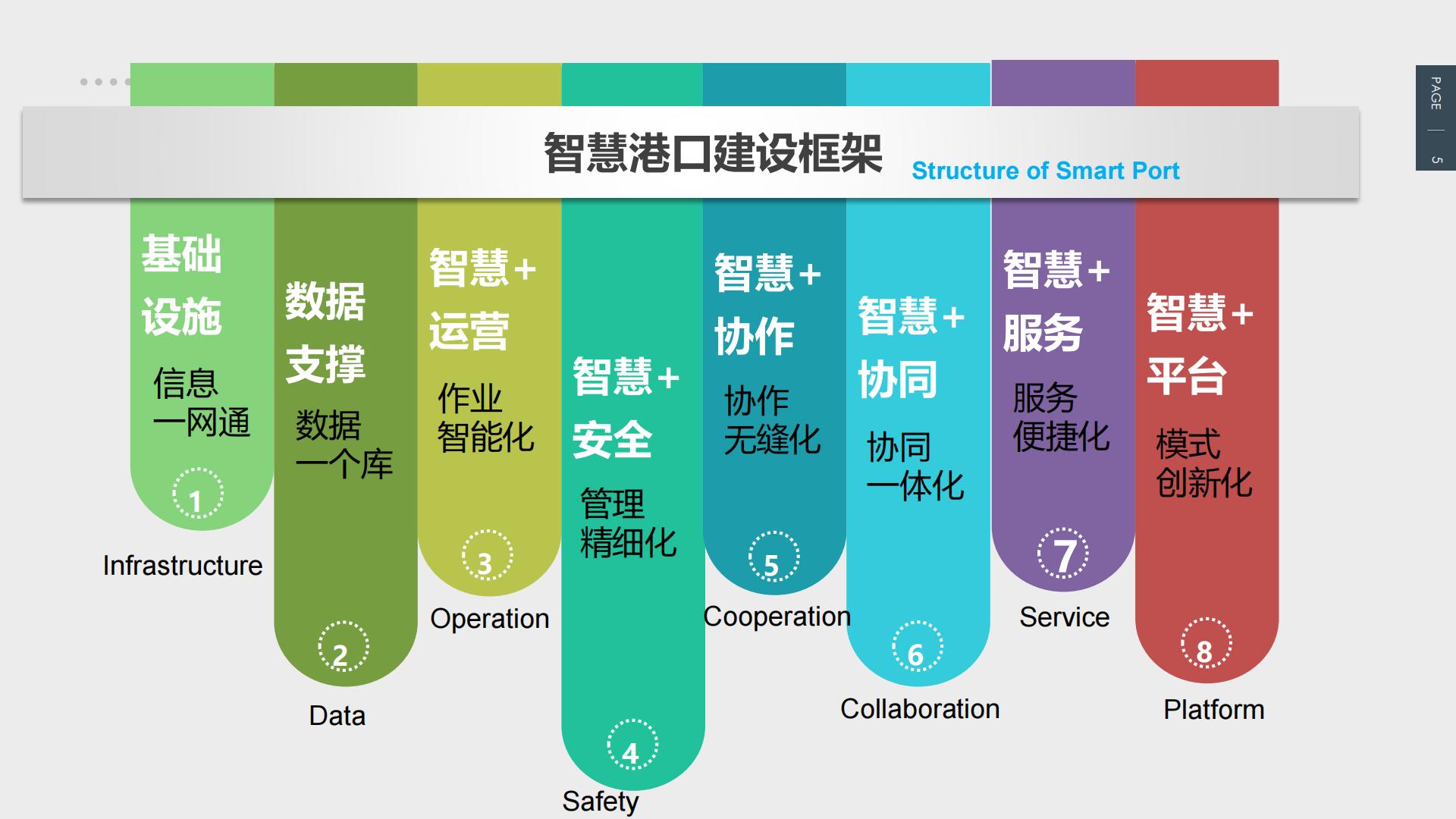 中国智慧港口发展及相关实践 - ESCAP-25页.pdf