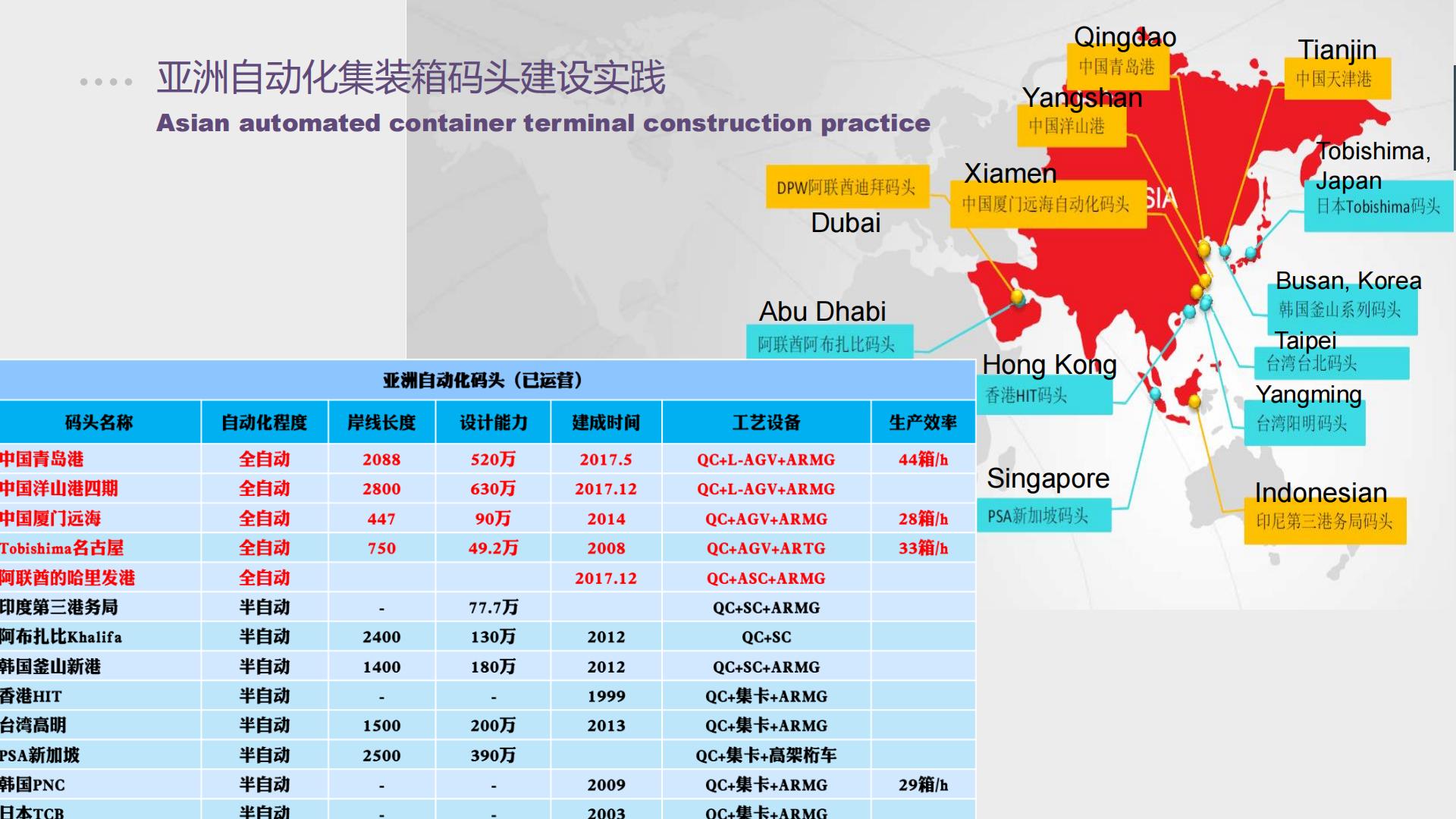 中国智慧港口发展及相关实践 - ESCAP-25页.pdf