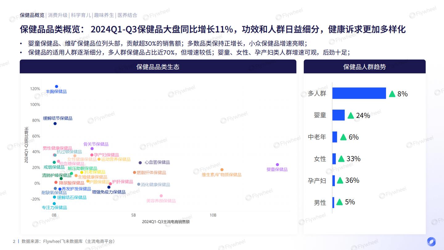 2024保健品增长趋势报告.pdf