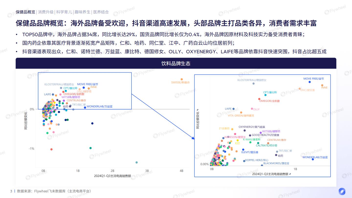 2024保健品增长趋势报告.pdf