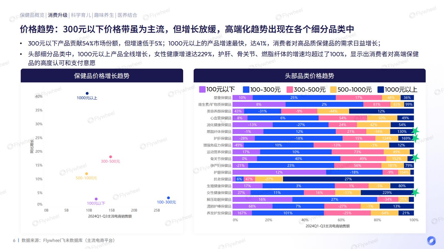 2024保健品增长趋势报告.pdf
