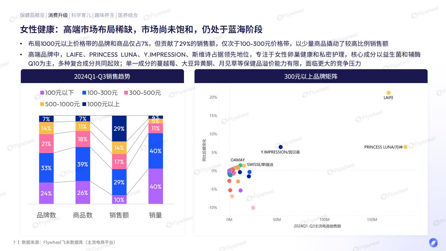 2024保健品增长趋势报告.pdf