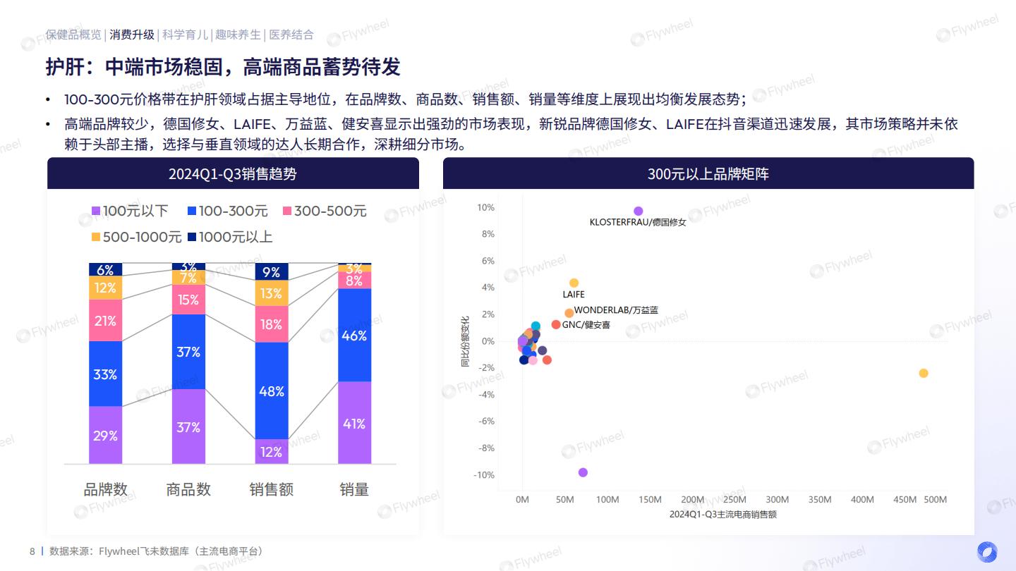 2024保健品增长趋势报告.pdf