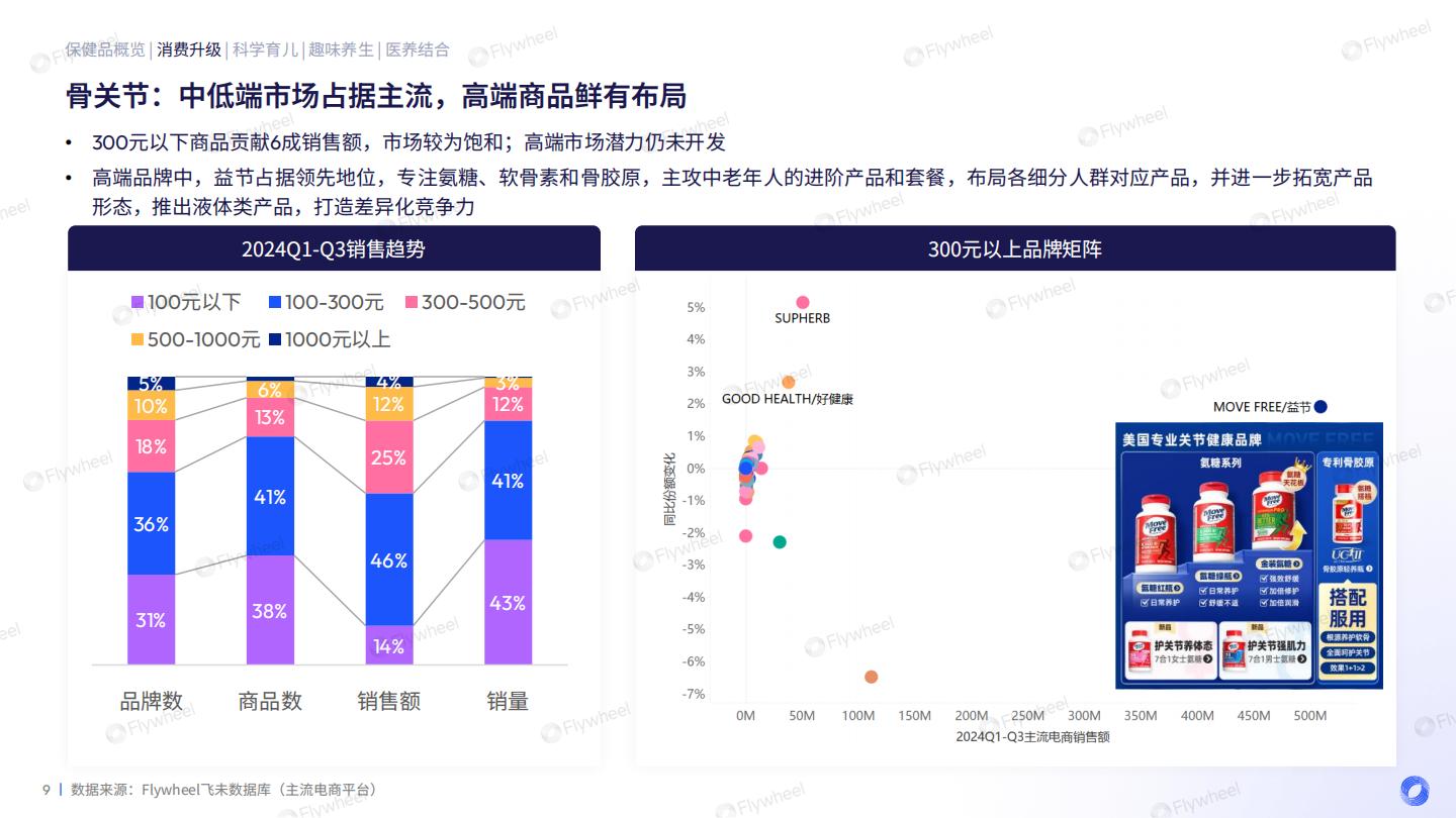 2024保健品增长趋势报告.pdf