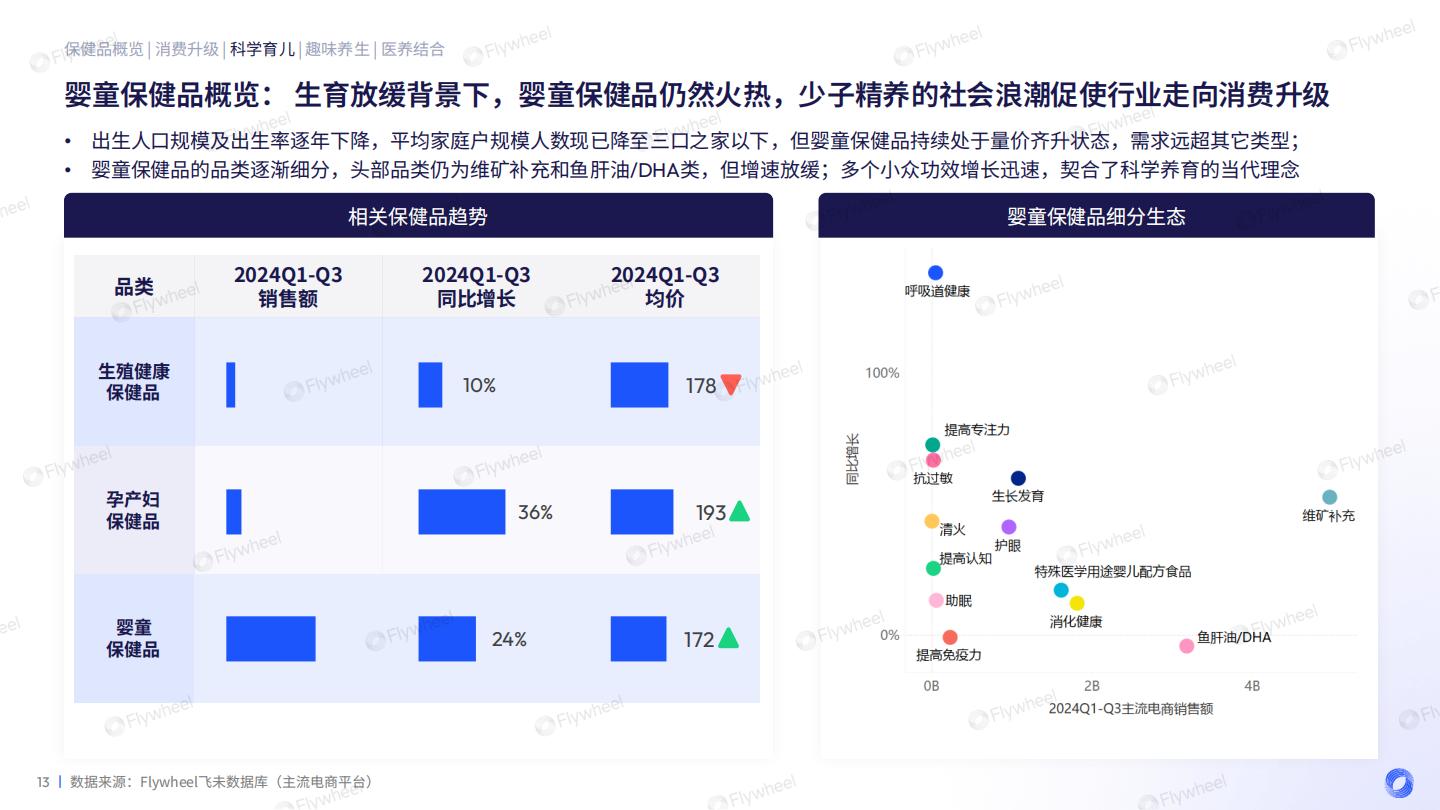 2024保健品增长趋势报告.pdf
